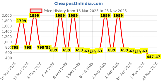 myntra.com FABBMATE Men Walking Non-Marking Shoes fabbmate Price History Graph from 16 Mar 2025 to 22 Nov 2025
