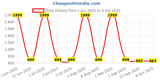 myntra.com FABBMATE Men Walking Non-Marking Shoes fabbmate Price History Graph from 1 Jun 2025 to 4 Oct 2025