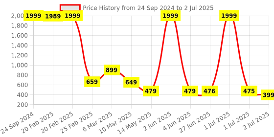 myntra.com FABBMATE Open Toe Flatform Heels fabbmate Price History Graph from 24 Sep 2024 to 2 Jul 2025