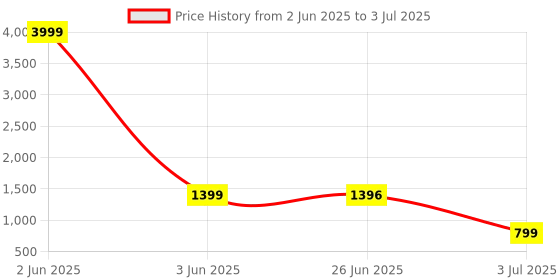 myntra.com FABBMATE Pack Of 2 TexturedParty High-Top Open Toe Block Sandals fabbmate Price History Graph from 2 Jun 2025 to 3 Jul 2025