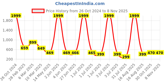 myntra.com FABBMATE Platform Pumps fabbmate Price History Graph from 26 Oct 2024 to 7 Nov 2025