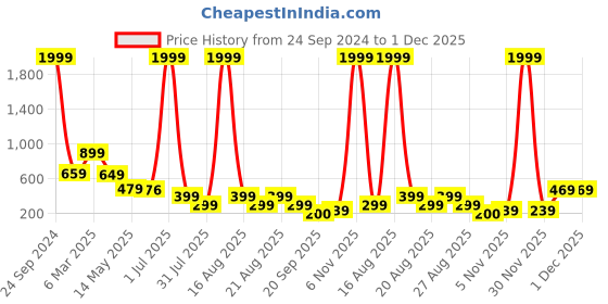 myntra.com FABBMATE Striped Embellished Wedge Heels fabbmate Price History Graph from 24 Sep 2024 to 1 Dec 2025