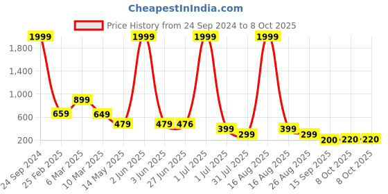 myntra.com FABBMATE Textured Open Toe Comfort Heels fabbmate Price History Graph from 24 Sep 2024 to 8 Oct 2025