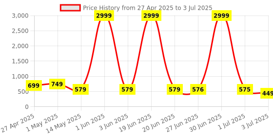 myntra.com FABBMATE Textured Open Toe Flats fabbmate Price History Graph from 27 Apr 2025 to 3 Jul 2025