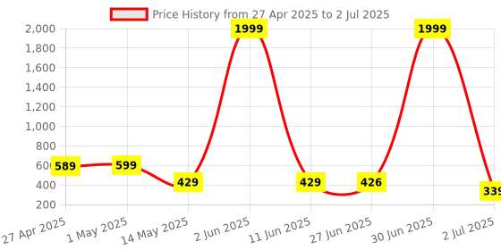 myntra.com FABBMATE Textured Open Toe Flats fabbmate Price History Graph from 27 Apr 2025 to 2 Jul 2025