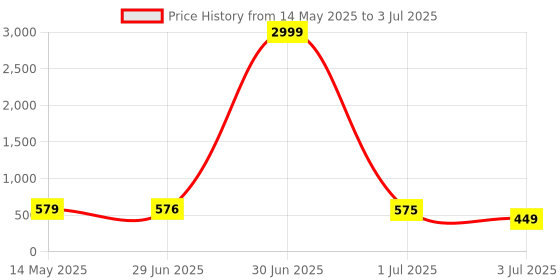 myntra.com FABBMATE Textured Open Toe Flats fabbmate Price History Graph from 14 May 2025 to 3 Jul 2025