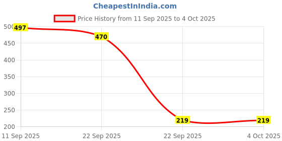 myntra.com FABBMATE Unisex Kids Open Toe Flats fabbmate Price History Graph from 11 Sep 2025 to 4 Oct 2025
