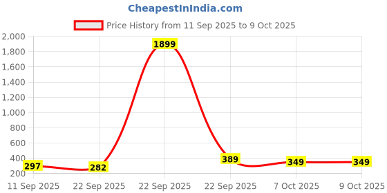 myntra.com FABBMATE Unisex Kids Open Toe Flats fabbmate Price History Graph from 11 Sep 2025 to 4 Oct 2025
