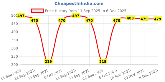myntra.com FABBMATE Unisex Kids Open Toe Flats fabbmate Price History Graph from 11 Sep 2025 to 5 Dec 2025