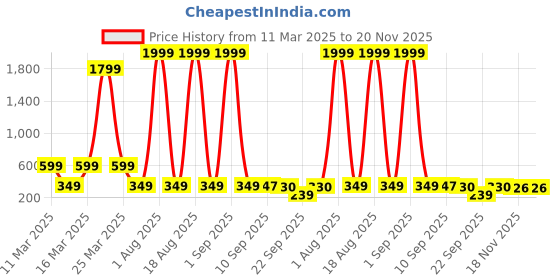 myntra.com FABBMATE Unisex Kids Printed Slip-On Sneakers fabbmate Price History Graph from 11 Mar 2025 to 19 Nov 2025