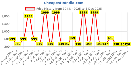 myntra.com FABBMATE Unisex Kids Printed Sneakers fabbmate Price History Graph from 10 Mar 2025 to 5 Dec 2025