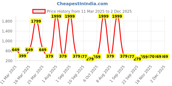 myntra.com FABBMATE Unisex Kids Printed Sneakers fabbmate Price History Graph from 11 Mar 2025 to 2 Dec 2025