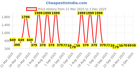 myntra.com FABBMATE Unisex Kids Printed Sneakers fabbmate Price History Graph from 11 Mar 2025 to 3 Dec 2025