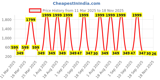 myntra.com FABBMATE Unisex Kids Woven Design Slip-On Sneakers fabbmate Price History Graph from 11 Mar 2025 to 18 Nov 2025