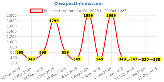 myntra.com FABBMATE Unisex Kids Woven Design Slip-On Sneakers fabbmate Price History Graph from 10 Mar 2025 to 4 Oct 2025