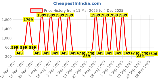 myntra.com FABBMATE Unisex Kids Woven Design Slip-On Sneakers fabbmate Price History Graph from 11 Mar 2025 to 4 Dec 2025