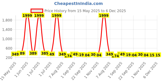 myntra.com FABBMATE Unisex Kids Woven Design Slip-On Sneakers fabbmate Price History Graph from 15 May 2025 to 5 Dec 2025