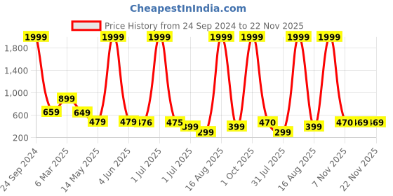 myntra.com FABBMATE Wedged Heeled with Buckles fabbmate Price History Graph from 24 Sep 2024 to 22 Nov 2025