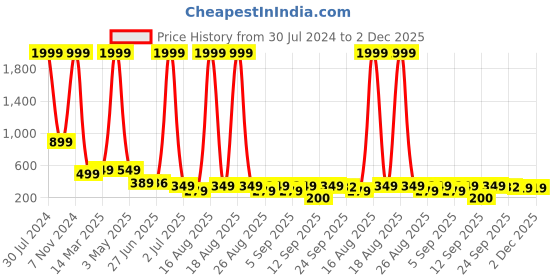 myntra.com FABBMATE Women All Rounder Walking Non-Marking Shoes fabbmate Price History Graph from 30 Jul 2024 to 2 Dec 2025