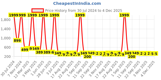 myntra.com FABBMATE Women Black Walking Non-Marking Shoes fabbmate Price History Graph from 30 Jul 2024 to 4 Dec 2025