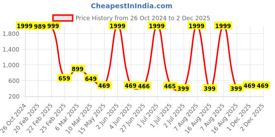 myntra.com FABBMATE Women Block Heel Sandal fabbmate Price History Graph from 26 Oct 2024 to 2 Dec 2025