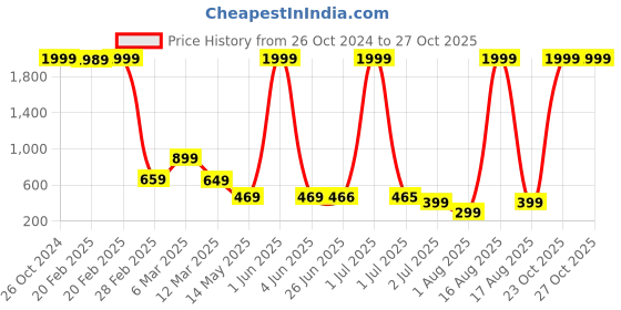 myntra.com FABBMATE Women Block Heel Sandals fabbmate Price History Graph from 26 Oct 2024 to 26 Oct 2025