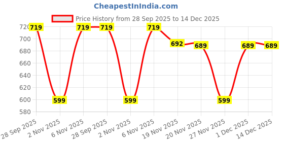 myntra.com FABBMATE Women Colourblocked Sneakers With Flip Flops fabbmate Price History Graph from 28 Sep 2025 to 14 Dec 2025
