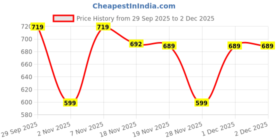 myntra.com FABBMATE Women Colourblocked Sneakers With Flip Flops fabbmate Price History Graph from 29 Sep 2025 to 2 Dec 2025