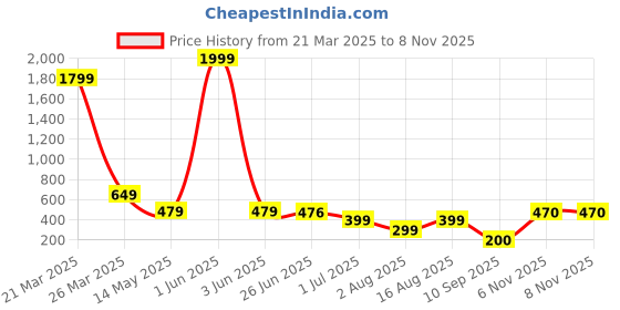 myntra.com FABBMATE Women Comfort Heels fabbmate Price History Graph from 21 Mar 2025 to 7 Nov 2025