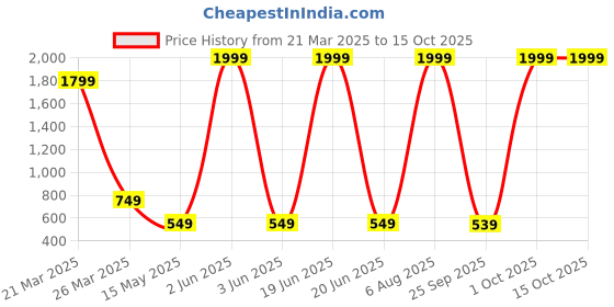 myntra.com FABBMATE Women Embellished Block Peep Toes fabbmate Price History Graph from 21 Mar 2025 to 15 Oct 2025