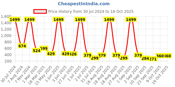 myntra.com FABBMATE Women Lightweight & Shockproof Non-Marking Running Shoes fabbmate Price History Graph from 30 Jul 2024 to 16 Oct 2025