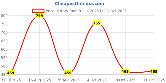 myntra.com FABBMATE Women Open Toe Flats fabbmate Price History Graph from 31 Jul 2025 to 11 Oct 2025