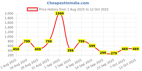 myntra.com FABBMATE Women Open Toe Flats with Bow fabbmate Price History Graph from 1 Aug 2025 to 12 Oct 2025