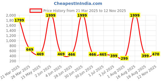 myntra.com FABBMATE Women Open Toe Mules fabbmate Price History Graph from 21 Mar 2025 to 12 Nov 2025