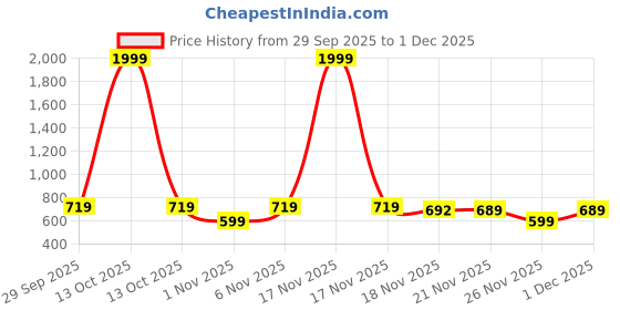 myntra.com FABBMATE Women Pack Of 2 Casual Slip-on Sneakers With Slip-Ons fabbmate Price History Graph from 29 Sep 2025 to 30 Nov 2025