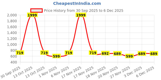 myntra.com FABBMATE Women Pack Of 2 Casual Sneakers With Slip-Ons fabbmate Price History Graph from 30 Sep 2025 to 5 Dec 2025