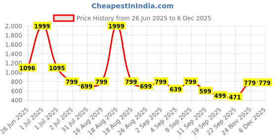 myntra.com FABBMATE Women Pack Of 2 Embellished Block Heels Sandals fabbmate Price History Graph from 26 Jun 2025 to 5 Dec 2025