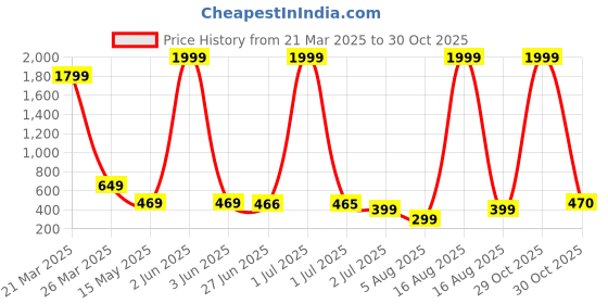myntra.com FABBMATE Women Party Stiletto Peep Toes with Bows fabbmate Price History Graph from 21 Mar 2025 to 30 Oct 2025