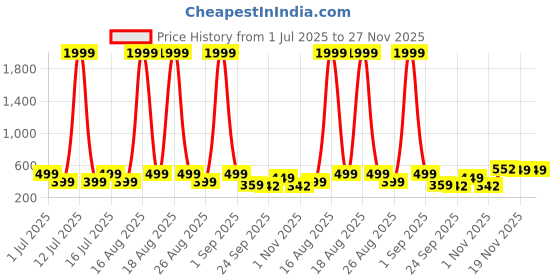 myntra.com FABBMATE Women Perforations High-Top Sneakers fabbmate Price History Graph from 1 Jul 2025 to 27 Nov 2025