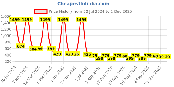 myntra.com FABBMATE Women Running Non-Marking Shoes fabbmate Price History Graph from 30 Jul 2024 to 30 Nov 2025