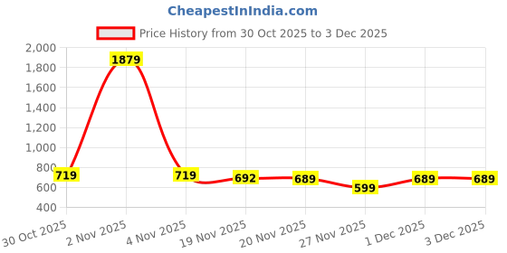 myntra.com FABBMATE Women Set Of 2 Lace Up Shoes With Flip Flops fabbmate Price History Graph from 30 Oct 2025 to 3 Dec 2025