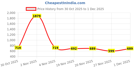 myntra.com FABBMATE Women Set Of 2 Slip On Shoes With Flip Flops fabbmate Price History Graph from 30 Oct 2025 to 1 Dec 2025