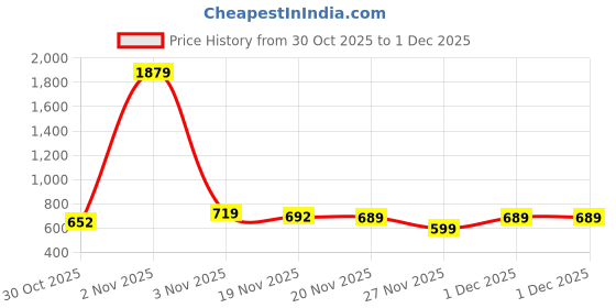 myntra.com FABBMATE Women Set Of 2 Textured Slip On Shoes With Slip on Flip Flops fabbmate Price History Graph from 30 Oct 2025 to 1 Dec 2025