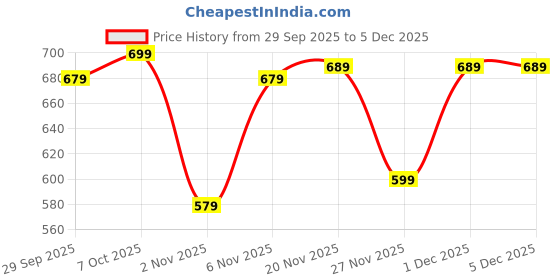 myntra.com FABBMATE Women Slip-On Sneakers With Flip Flops fabbmate Price History Graph from 29 Sep 2025 to 5 Dec 2025