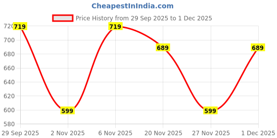 myntra.com FABBMATE Women Slip-On Sneakers With Flip Flops fabbmate Price History Graph from 29 Sep 2025 to 1 Dec 2025