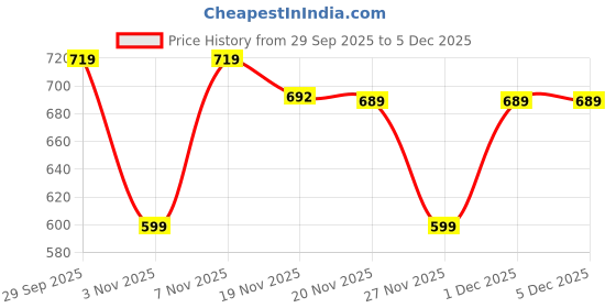 myntra.com FABBMATE Women Slip-On Sneakers With Flip Flops fabbmate Price History Graph from 29 Sep 2025 to 5 Dec 2025