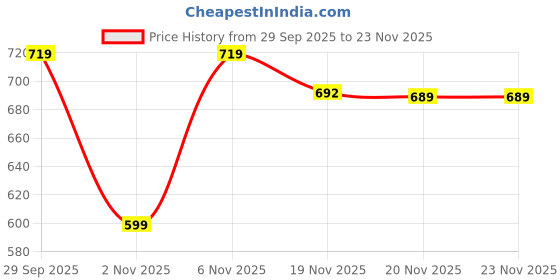 myntra.com FABBMATE Women Slip-On Sneakers With Flip Flops fabbmate Price History Graph from 29 Sep 2025 to 22 Nov 2025