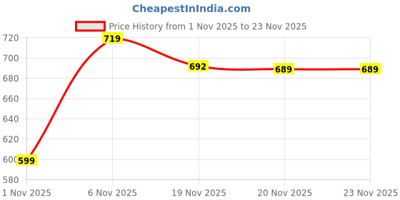 myntra.com FABBMATE Women Slip-On Sneakers With Flip Flops fabbmate Price History Graph from 1 Nov 2025 to 23 Nov 2025