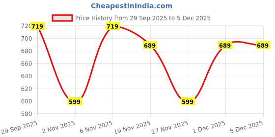 myntra.com FABBMATE Women Sneakers With Flip Flops fabbmate Price History Graph from 29 Sep 2025 to 5 Dec 2025