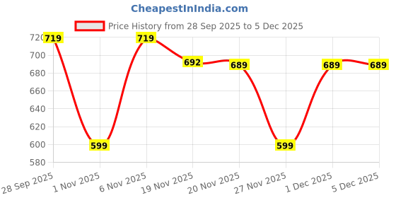 myntra.com FABBMATE Women Sneakers With Flip Flops fabbmate Price History Graph from 28 Sep 2025 to 5 Dec 2025